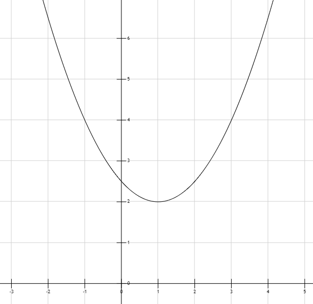 gráfico hecho por computadora de una función con tabla de valores,