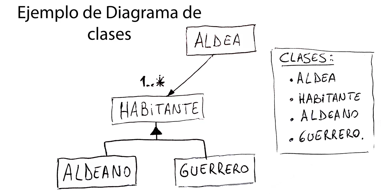 diagrama de clases simple para ejemplificar las relaciones entre las clases