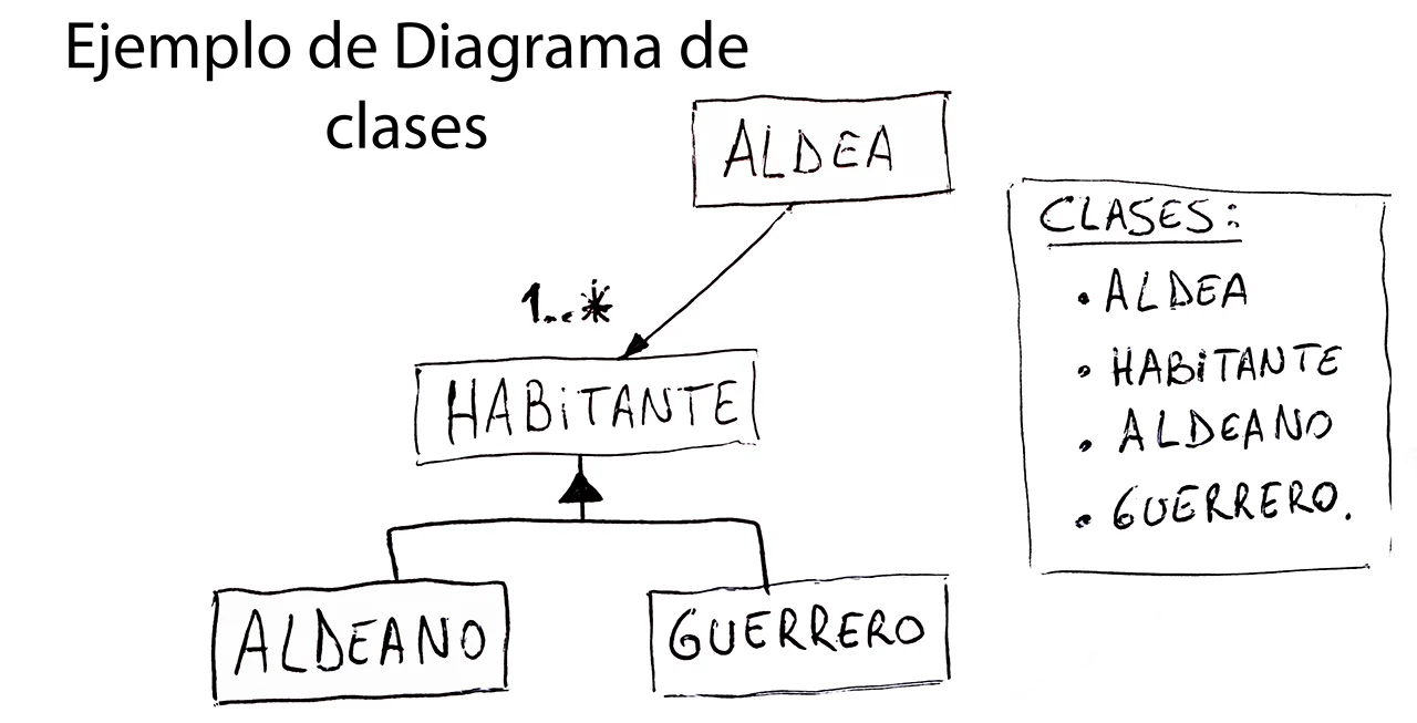 diagrama de clases para ejemplificar las relaciones entre las clases, jerarquia de clases