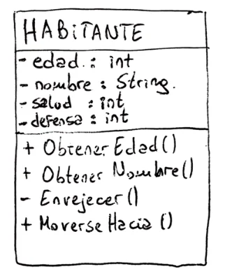 example of an object diagram for a class called inhabitant, fields and methods of the class are shown