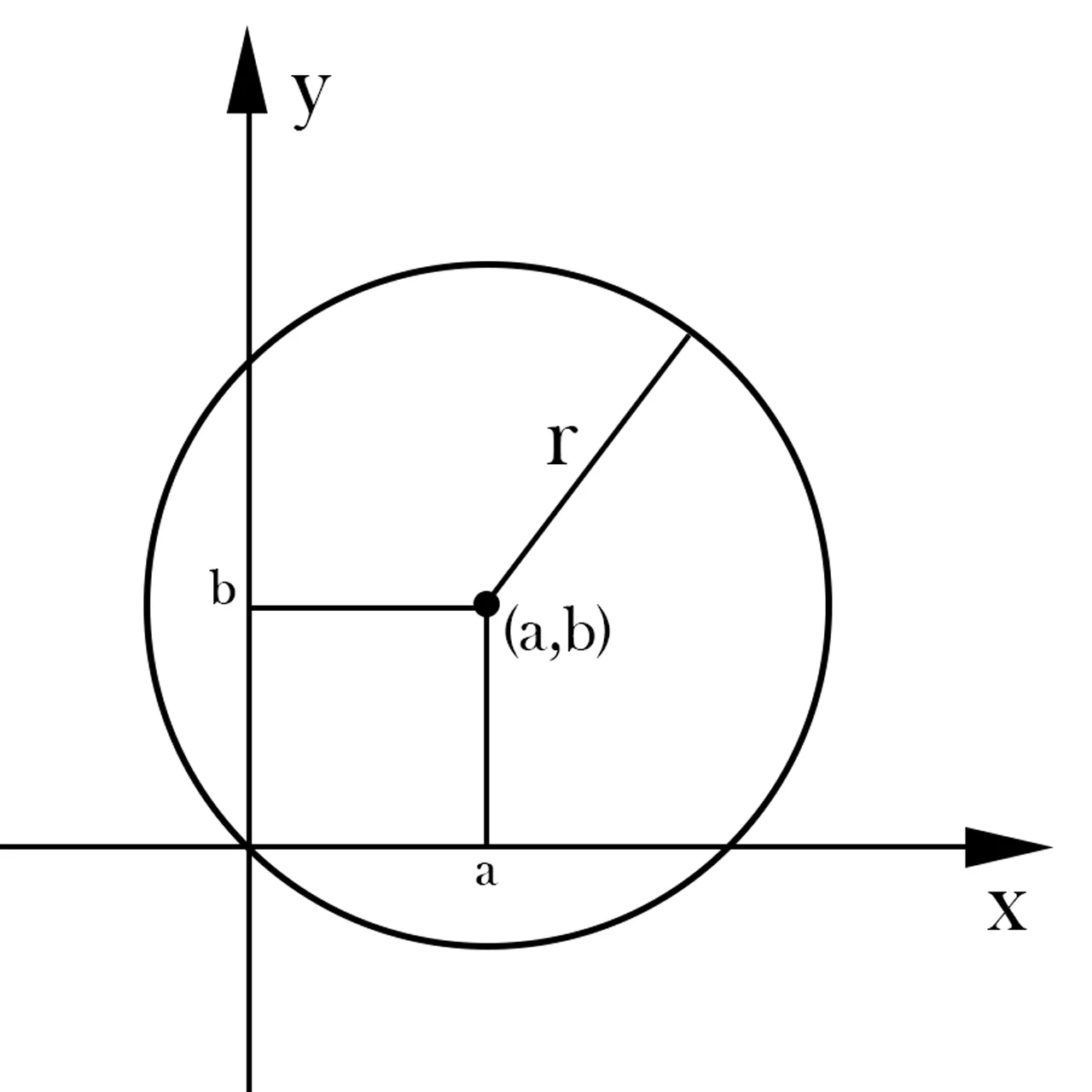 grafico de una circunferencia generica de radio r y centro en el punto a,b. figura geometrica cuyos puntos equidistan de un punto llamado centro una distancia llamada radio