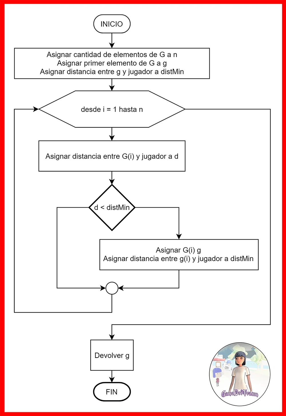 diagrama de flujo para un conjunto de algoritmos que se encargan de encontrar todos los objetos cercanos al jugador, desarrollo de juegos en unity