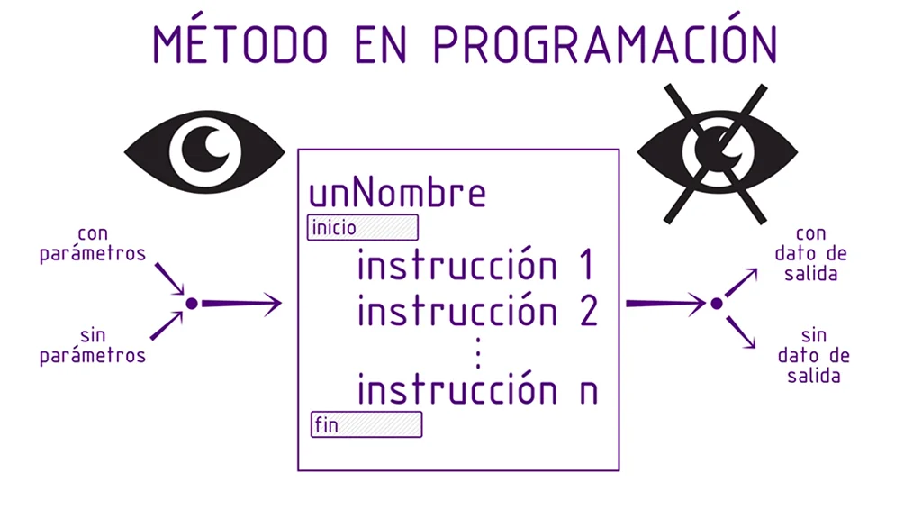 características de un módulo de programación