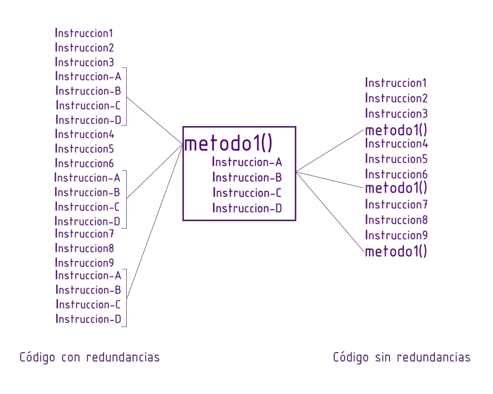 code reuse using programming modules