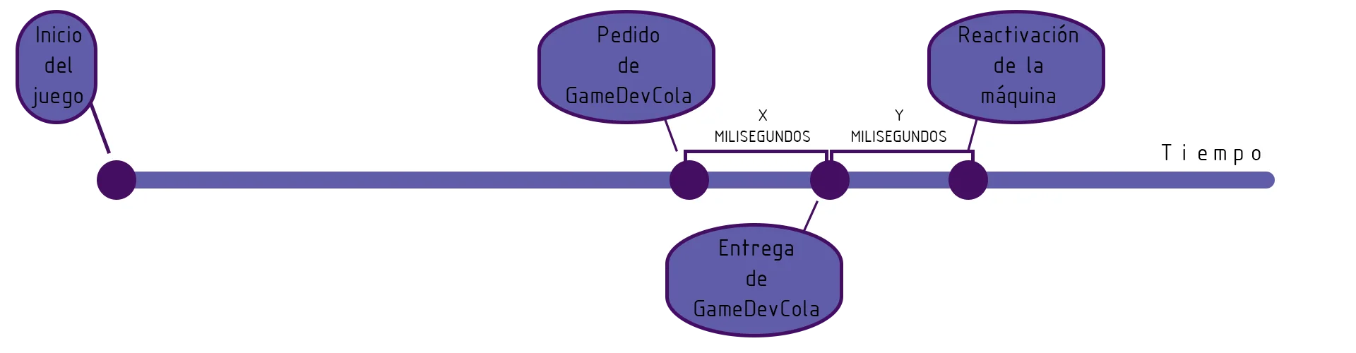 línea temporal en la que se especifican cuatro puntos en el tiempo de ejecución de un videojuego