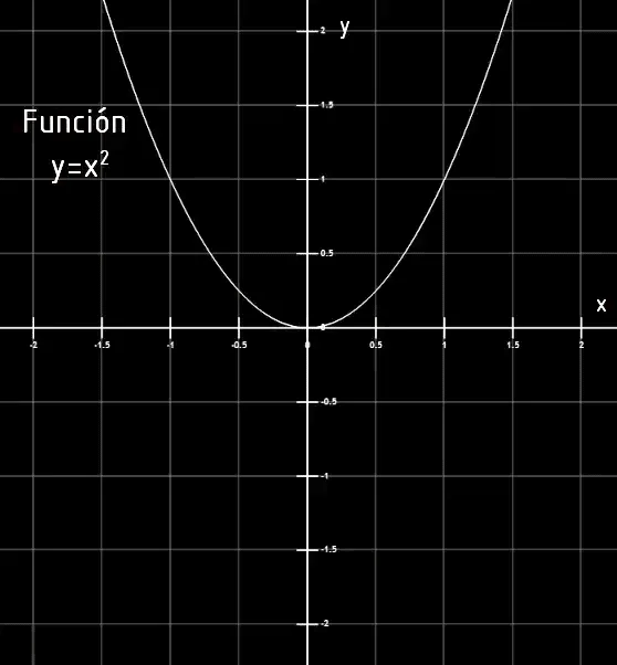 graph of a quadratic function or parabola in the Cartesian plane.
