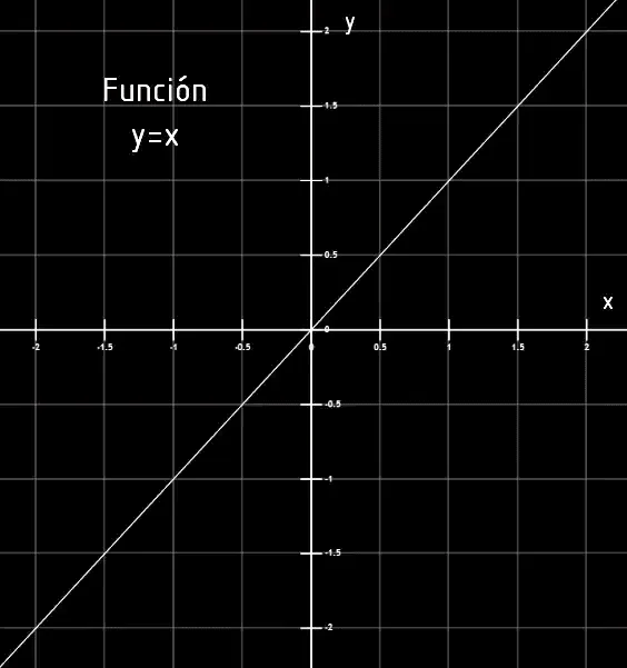 graph of a linear function in the Cartesian plane.