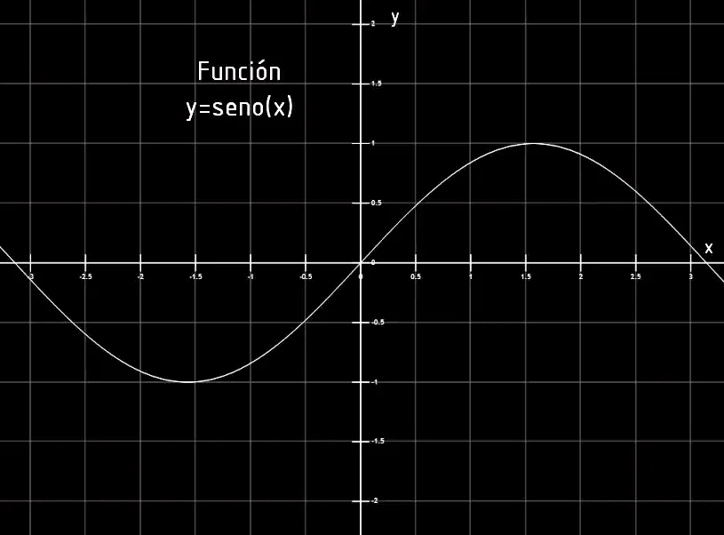 graph of a sine function of x in the Cartesian plane.